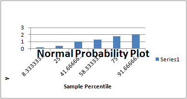 ro^ability Plot series Sample Percentile