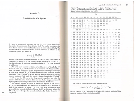 Appendix D Probabiles for ON Squared Table D. The pescentage peobability Prob, (Blanks indicate probabilities less than 005%)