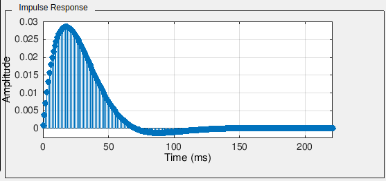 Impulse Response 0.03 0.025 0.02 0.015 0.01 0.005 150 50 100 200 Time (ms)