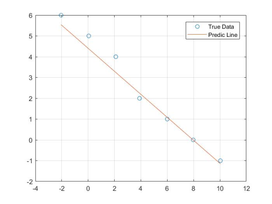 6 O True Data 5 Predic Line 4 3 2 0 -4 0 2 4 10 12