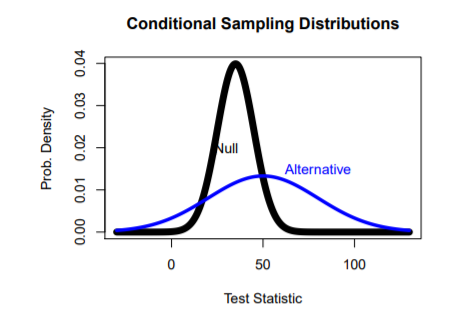 Conditional Sampling Distributions 寸 Jtid Alternative 50 100 Test Statistic