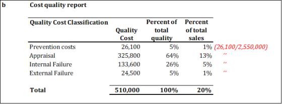 Cost quality report Percent of Percent Quality Cost Classification uaity total ualit of total Cost sales 5% Prevention costs