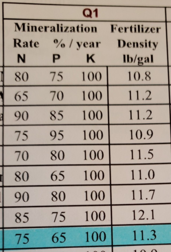 Q1 Mineralization Fertilizer Rate %/year Density N P K Ib/gal 80 75 10010.8 65 70 100 11.2 90 85 100 11.2 75 95 100 10.9 70 8