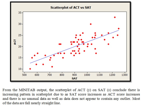 Scatterplot of ACT vs SAT 35- 30- 25 20- 15- 10- 500 600 700 800 900 1000 1100 1200 1300 SAT From the MINITAB output, the sca