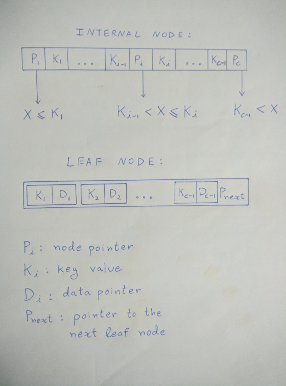 INTERNAL NODE P, Ki Ki- P Ki Ko Pe Ki,XKi LEA F NODE: Ke Pe Pnet K, D, KD P node pointer Ki key Di: data pointer Prext pointe