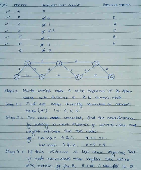 Ca) VERTEX PREVIOUS VERTEX SHORTEST DIST. FROM A 0 レーE p 12 5 A, 3 Step 2 Find ae nocles conneceed to cesnrent Step 3Fom cach