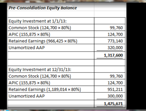 Pre-Consoldiation Equity Balance Equity Investment at 1/1/13: Common Stock (124,700 x 80%) APIC (155,875 x 80%) Retained Earn