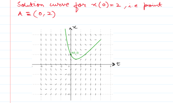 6 A(0, 2) -6