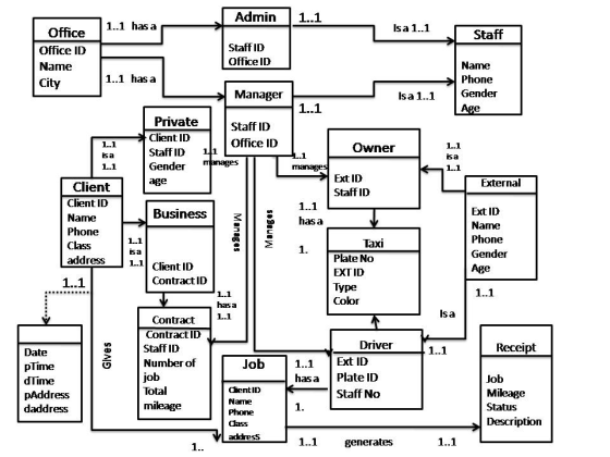 Admin1..1 Is a 1..1 Office 1..1 has a Staff し Office ID - Name Staff ID Office ID Name Phone Isa 1..1 Gender City 1..1 has a
