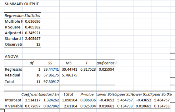 SUMMARY OUTPUT Regression Statistics Multiple F 0.636696 R Square 0.405382 Adjusted 0.345921 Standard 2.405447 Observati 12 A
