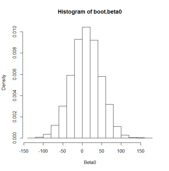 Histogram of boot.beta0 -150 -100 -50 0 50 100 150 Beta0 Density 0.002 000 0 0.004 0.010 800 0 900 0