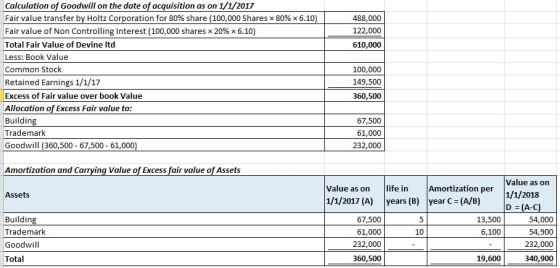 Calculation of Goodwill on the date of acquisition as on 1/1/2017 Fair value transfer by Holtz Corporation for 80 % share (10