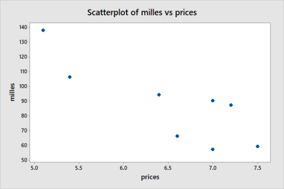 Scatterplot of milles vs prices 140 130 120 110 100 90 80 70 60 50 7,0 5.0 5,5 6.0 6,5 7,5 prices milles