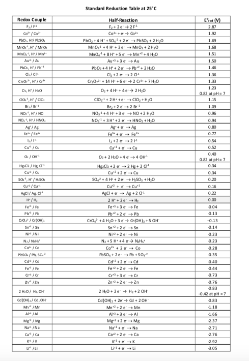 Standard Reduction Table at 25 C Redox Couple Half-Reaction 2.87 MnOd +4 H+ + 3 e. → MnO2+ 2H2O 1.68 Mn 1.50 Ch+2e-20 1.36 1.