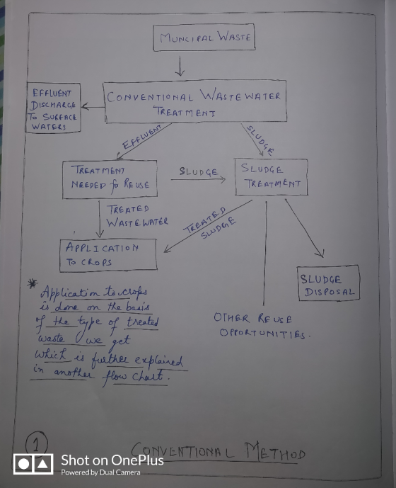 MUNceAL WASTE EFFLUENTCONVENTIONAL WASTE WATER DISCHARGE TREAT MENT WATERS TREATMENT NEE DEp Keuse SLUDGESLUDG TREATED WWAST