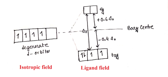+0.6 4 -40 Bary Centre 1111 0,4 4o degennate d-Or bi ta 1 Isotropic field Ligand field
