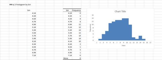 ### a) 3 histogram by bin bin Frequen Chart Title 4.14 4.14 4.34 4.34 14 4.54 4.74 4.74 4.94 4.94 5.14 5.14 5.34 5.34 13 13 5