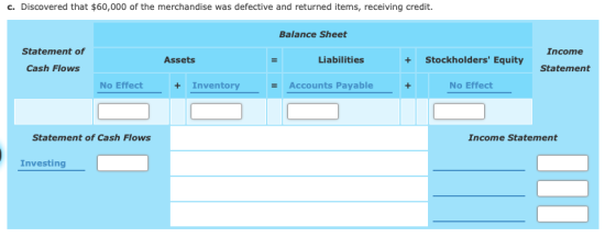 c. Discovered that $60,000 of the merchandise was defective and returned items, receiving credit. Balance Sheet Statement of