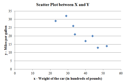 Scatter Plot between X and Y 35 30 25 20 15 10 10 20 30 40 50 60 x- Weight of the car (in hundreds of pounds)