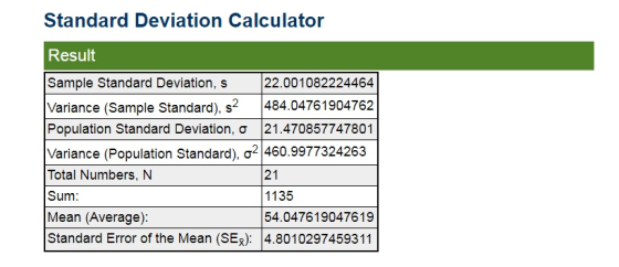 Standard Deviation Calculator Result Sample Standard Deviation, s 22.001082224464 Variance (Sample Standard), s 484.047619047