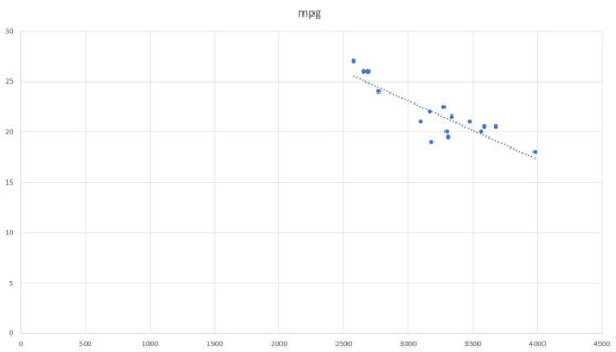 mpg 30 20 15 10 500 1500 2500 3000 3500 0 1000 2000 4500
