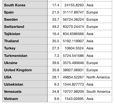 South Korea Spain Sweden Switzerland Tajikistan Thailand Turkey Turkmenistan Ukraine United Kingdom USA Uzbekistan Venezuela