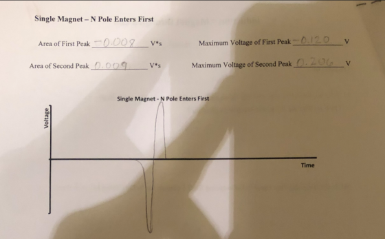 Single Magnet- N Pole Enters First Area of First Peak-0002 Maximum Voltage of First Peak 20 v V*s Area of Second Peak L. oog-