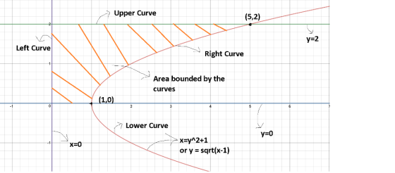 Upper Curve (5,2) y-2 Left Curve Right Curve Area bounded by the curveS 1,0 Lower Curve y-0 x-y 2+1 or y sqrt(x-1)