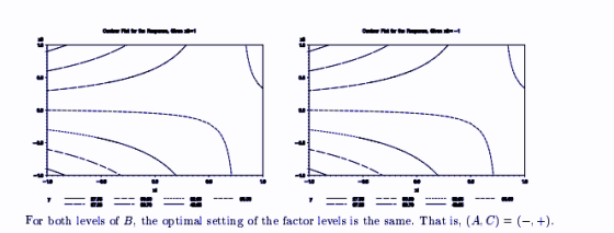 江-: For both levels of B, the optimal setting of the factor levels is the same. That is, (A, C) ()