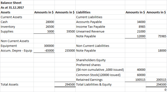 Balance Sheet As at 31.12.2017 Assets Current Assets Cash Inventory Supplies Amounts in Amounts in $ Liabilities Amounts in A