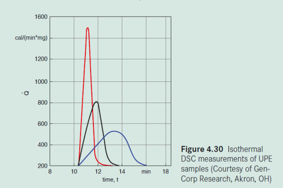 1600 cal/(min mg) 1200 1000 800 600 400 Figure 4.30 Isothermal DSC measurements of UPE 200 8 samples (Courtesy of Gen- Corp R