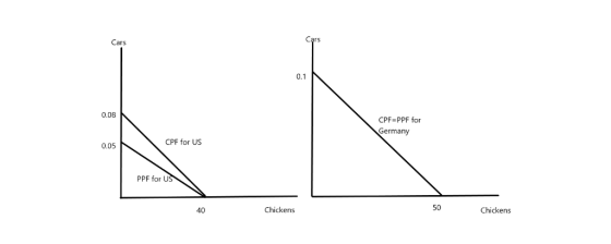 Cars Cars 0.1 0.08 CPF PPF for Germany CPF for US 0.05 PPF for US 50 40 Chickens Chickens