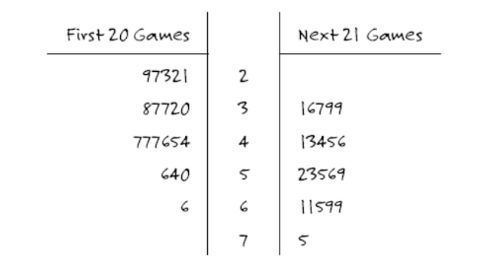 Next 21 Games First 20 Games 9732 2 3 16799 87720 777654 13456 4 640 23569 7
