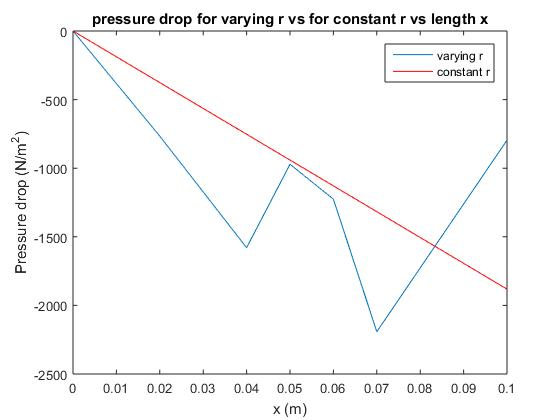 pressure drop for varying r vs for constant r vs length x varying r constant r -500 Z-1000 山 U2 -1500 -2000 2500 0 0.01 0.02