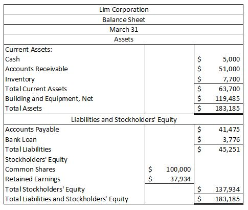 Lim Corporation Balance Sheet March 31 Assets Current Assets: Cash Accounts Receivable Inventory Total Current Assets Buildin