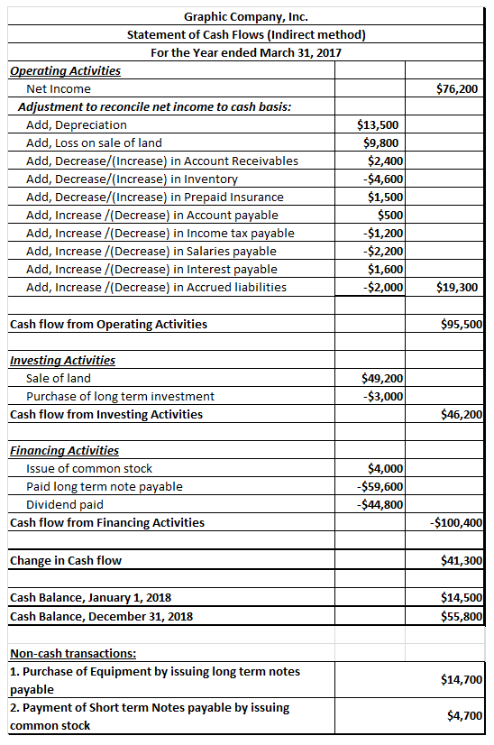 Graphic Company, Inc. Statement of Cash Flows (Indirect method For the Year ended March 31, 2017 Operating Activities $76,200