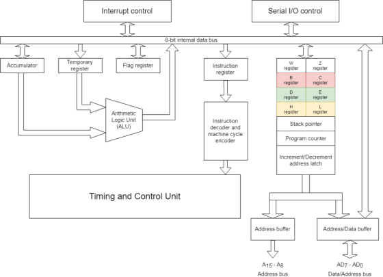 Serial I/O control Interrupt control 8-bit internal data bus Temporary register Flag register Accumulator Instruction registe