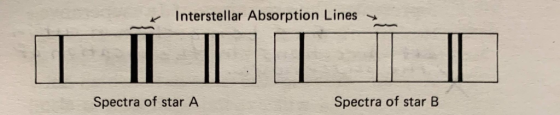 Interstellar Absorption Lines Spectra of star A Spectra of star B