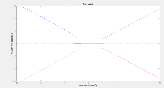 Root Locus 15 0 0 10 10 15 10 15 Real Axis (seconds)