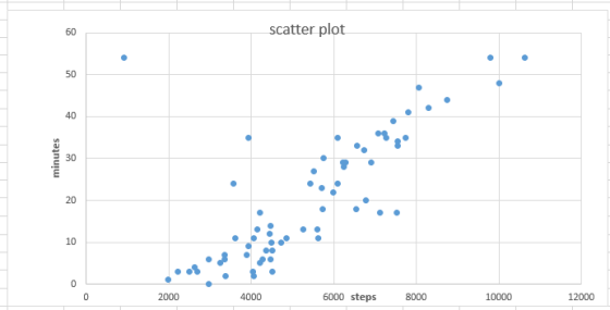 scatter plot 40 10 2000 6000 steps 8000 10000 12000