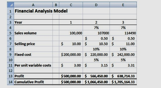 1 Financial Analysis Model 2 3 Yea 2 4 5 Sales volume 114490 100,000 107000 0.50 $ 0.50 7 Selling price $10.00 $ 10.50 $ 11.0