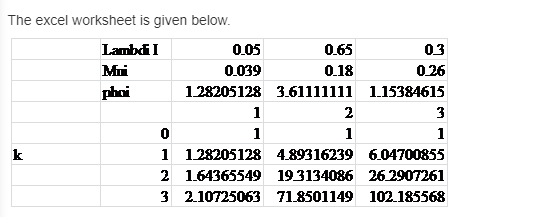 The excel worksheet is given below LambdI MI phoi 0.05 0.039 0.65 0.18 03 026 2 0 1 128205128 489316239604700855 2 1643655491