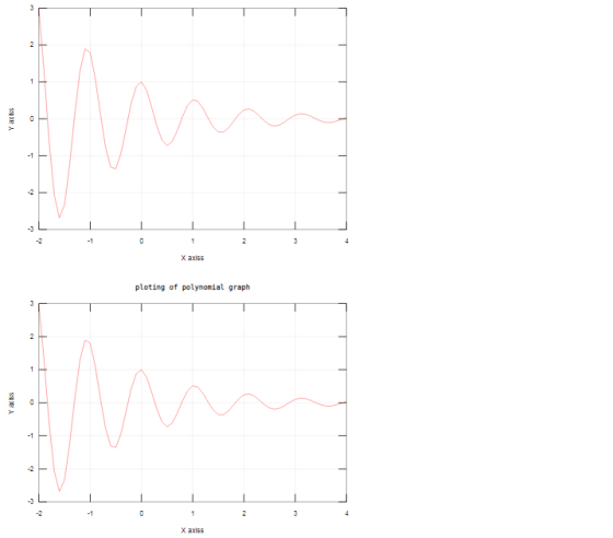 2 2 3 X axlsE ploting of polynomial graph 3 2 1 -3 X axlsE - S A SXe A