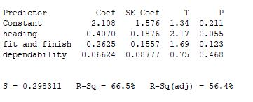 Predictor Constant heading fit and finish 0.2625 0.1557 1.69 0.123 dependability 0.06624 0.08777 0.75 0.468 Coef SE Coef T 2.