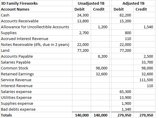 3D Family Fireworks Unadjusted TB Adjusted TB Debit Credit Debit Credit Account Names Cash 24,300 82,200 Accounts Receivable