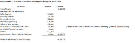 Requirement 3 Calculation of Financial advantage on closing the North Store Particulars Amount Amount Gross Margin Less Cost