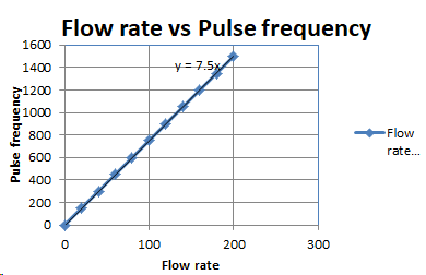 Flow rate vs Pulse frequency 1600 1400 1200 1000 800 600 400 200 0 Flow rate... 0 100 300 Flow rate