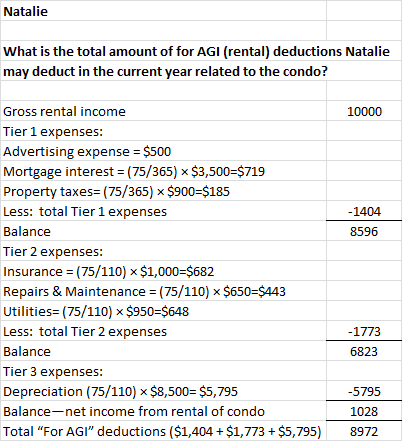 Natalie What is the total amount of for AGI (rental) deductions Natalie may deduct in the current year related to the condo?