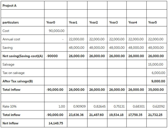 Project A Yeari Year5 YearO Year2 Year3 Year4 particulars Cost Annual cost Saving Net saving(Saving-cost)(A)-90000 Salvage Ta