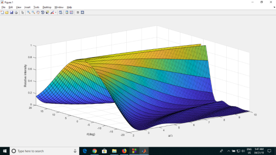 Figure 1 File Edit View srt Iools Desktop Window Help 0.8 0.6 0.4 0.2 20 10 10 15 θ(deg) alX -20 ENG 5:47 AM US 04/21/19 O Ty